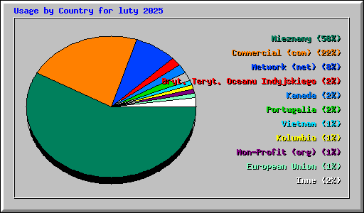 Usage by Country for luty 2025