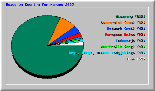 Usage by Country for marzec 2025