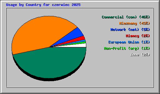 Usage by Country for czerwiec 2025
