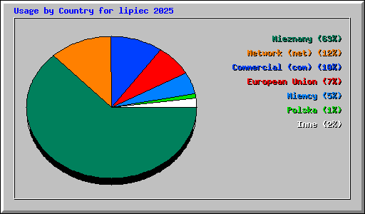 Usage by Country for lipiec 2025