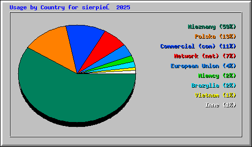 Usage by Country for sierpień 2025