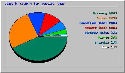 Usage by Country for wrzesień 2025