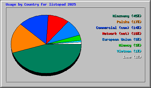 Usage by Country for listopad 2025
