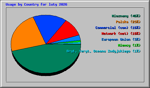 Usage by Country for luty 2026