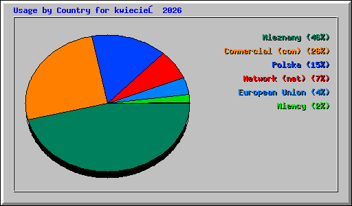 Usage by Country for kwiecień 2026