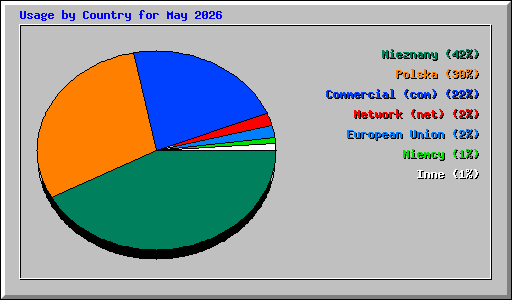 Usage by Country for May 2026