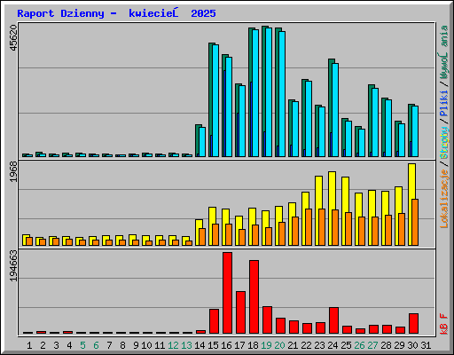 Raport Dzienny -  kwiecień 2025