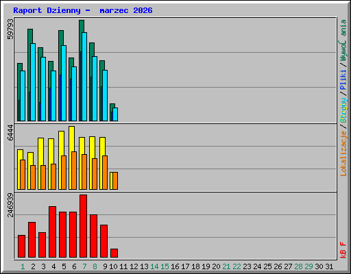 Raport Dzienny -  marzec 2026